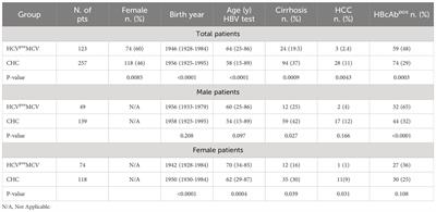 Surface antigen serocleared hepatitis B virus infection increases the risk of mixed cryoglobulinemia vasculitis in male patients with chronic hepatitis C